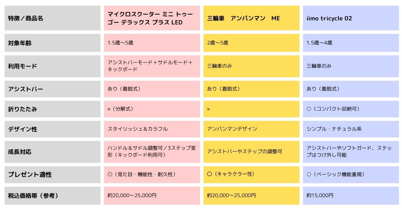 三輪車デビューにおすすめな商品選びのポイント